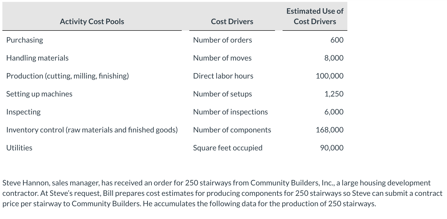 hours as the basis. (b) What is the manufacturing cost per stairway