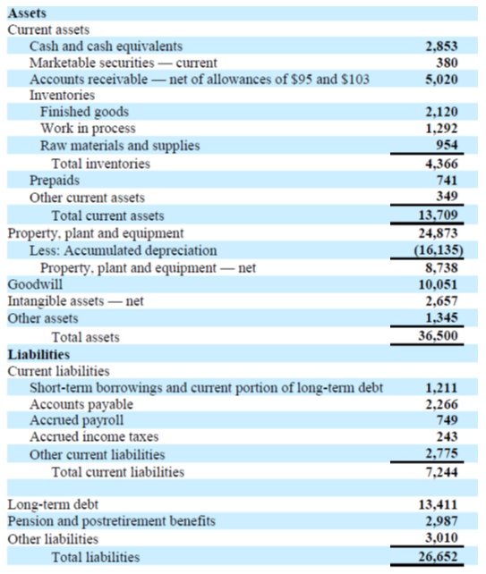  Using the information below, calculate net debt. Do not include pension