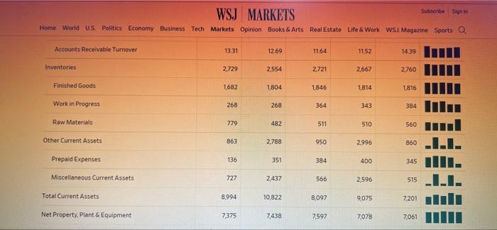 (DPO) f. Debt Ratio WSJ MARKETS Subscribe Sign In Home World U.S.