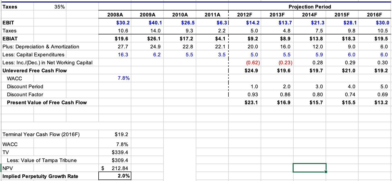 Please Check the WACC and NPV. Thx