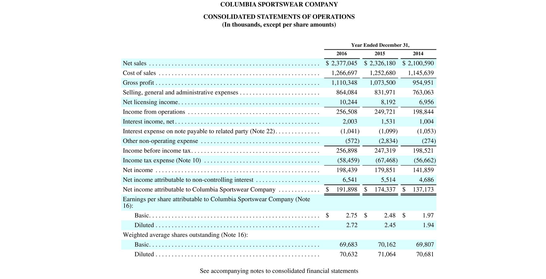 in Progress Your answer is partially correct. Columbia Sportswear Company's financial statements
