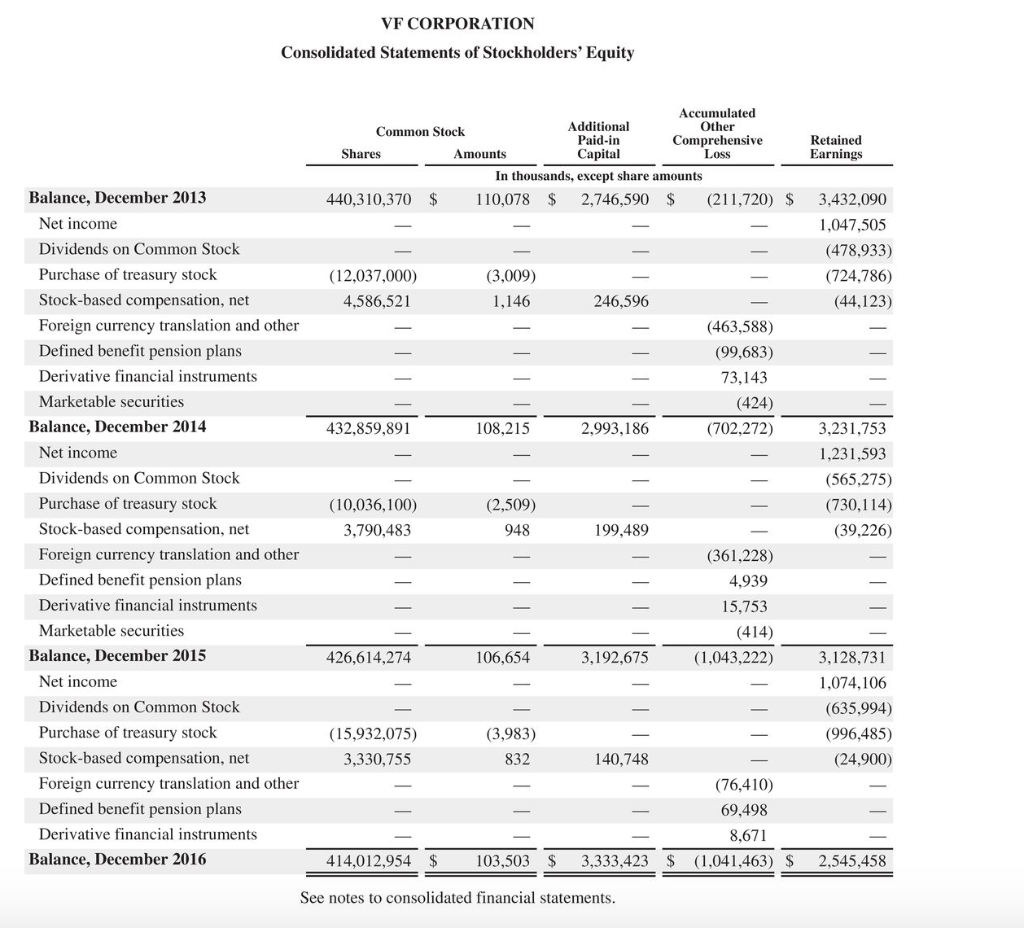eg.-45 or parentheses eg. (45)) 11) Working capital. Working capital Columbia Sportswear