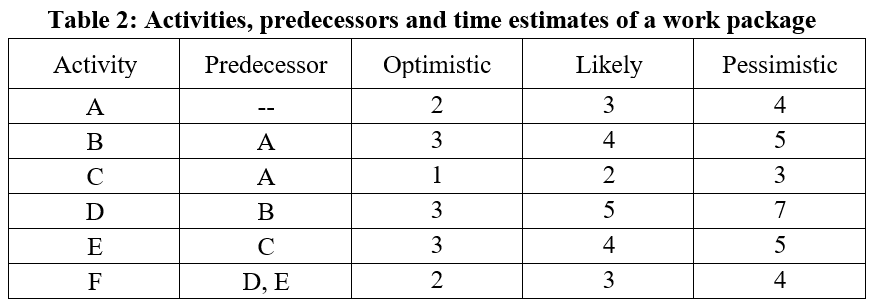 Table 2 shows the activities, predecessors and time estimates (in months) of