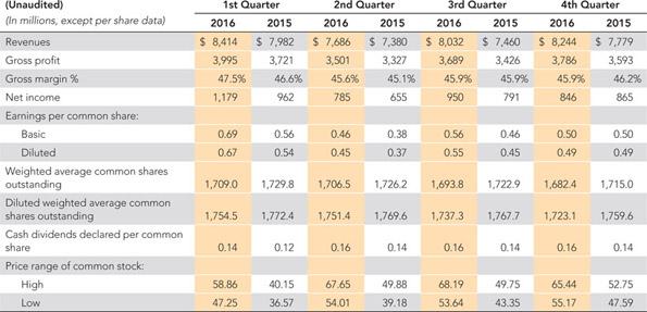 Instructions Use Nikes Selected Financial Data on in Appendix B to