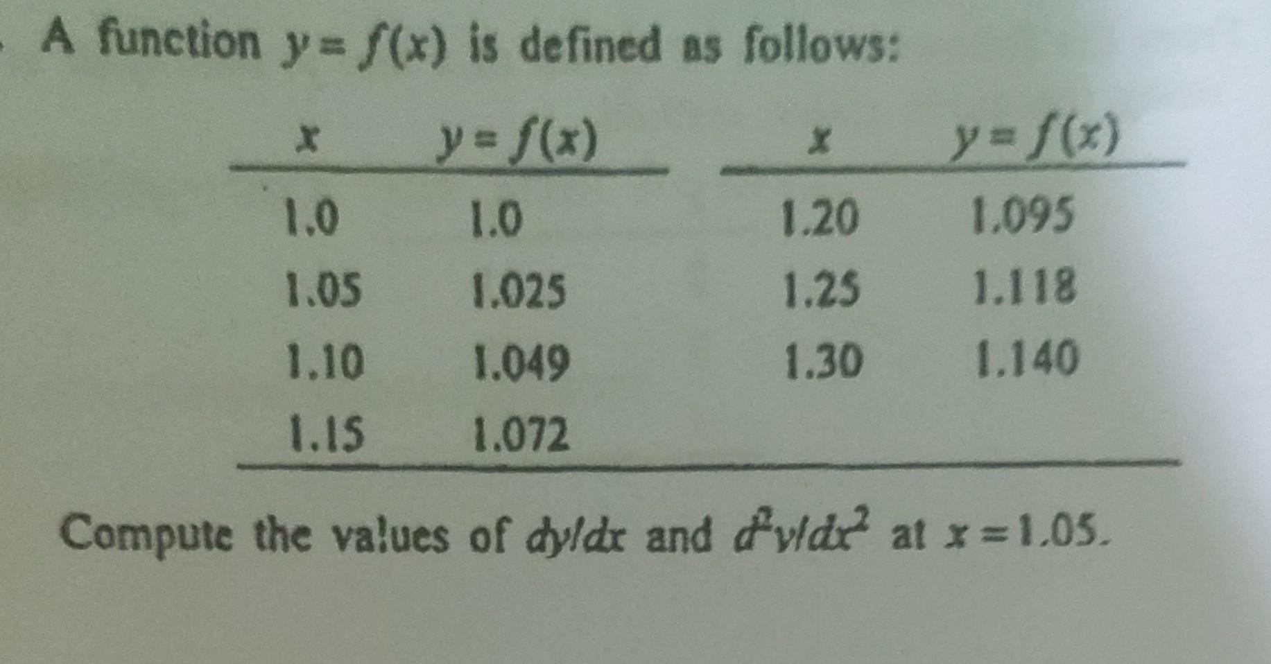 A function y=f(x) is defined as follows: Compute the values of