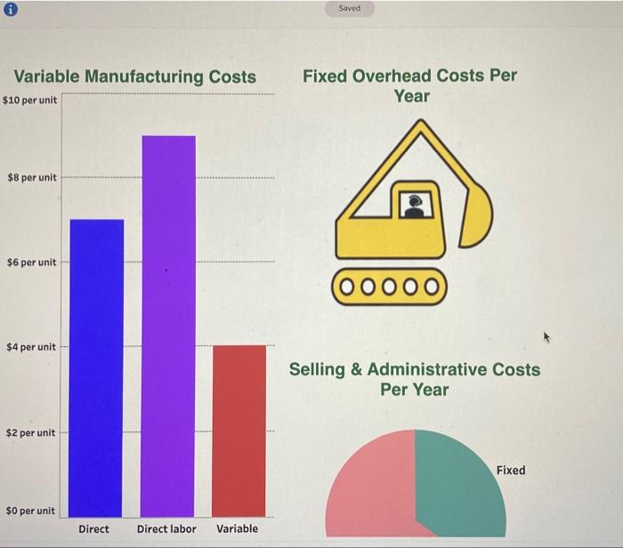 unit Variable overhead: $4 per unit Fixed manufacturing overhead: $100,000 per year