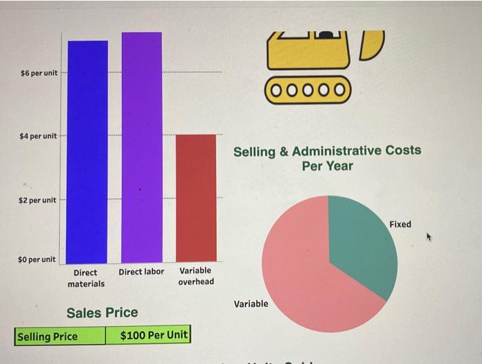 Selling and administrative cost : Variable: $85000 per year Fixed: $45000 per