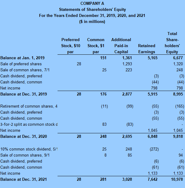 Complete the following using the statements as a guide. No potential common