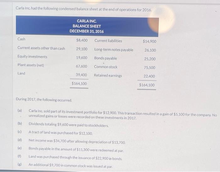 PREPARE CASH FLOW STATEMENT USING INDIRECT METHOD FOR CARLA INC Carla Inc.