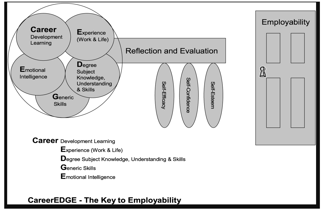1.What does employability mean?How is it different from employment? 2.Nine KeyEmployability SkillsGraduates