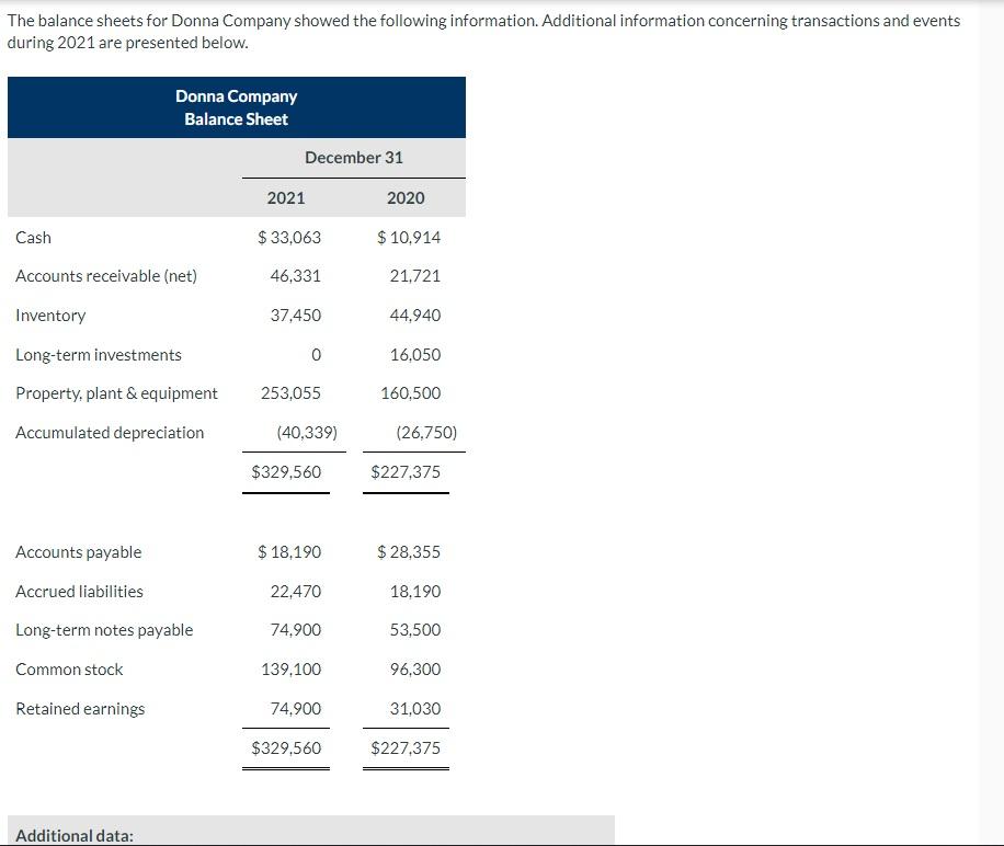 Prepare a statement of cash flows (using the indirect method) for 2021