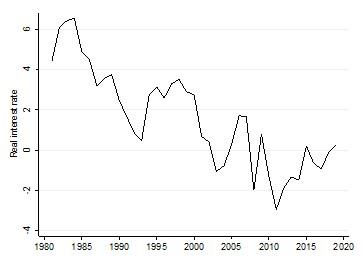 Below is a graph of the difference between a 1-year government bond