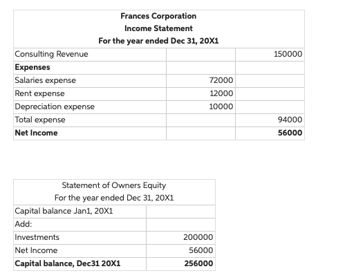Corporation started doing business and the owners contributed $200,000 capital in cash.