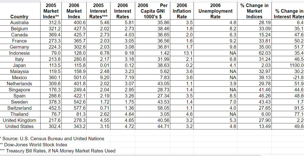 Use Excel to create a scatter plot for these two variables. Comment