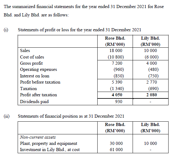 Please help me i will give good rating The summarized financial statements
