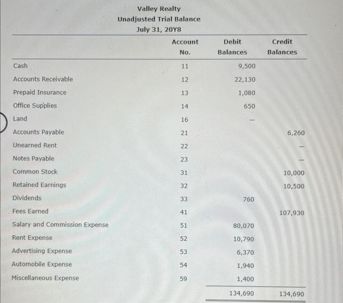 Using the balances from the spreadsheet, prepare an unadjusted trial balance of