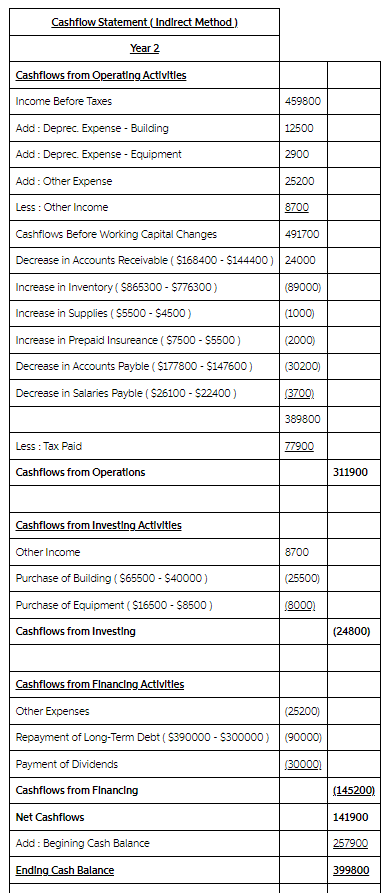  what is the Net Cash flow from Operating Activities? what is