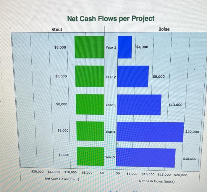 Company is considering investing in two different projects, Stout and Bolse. The
