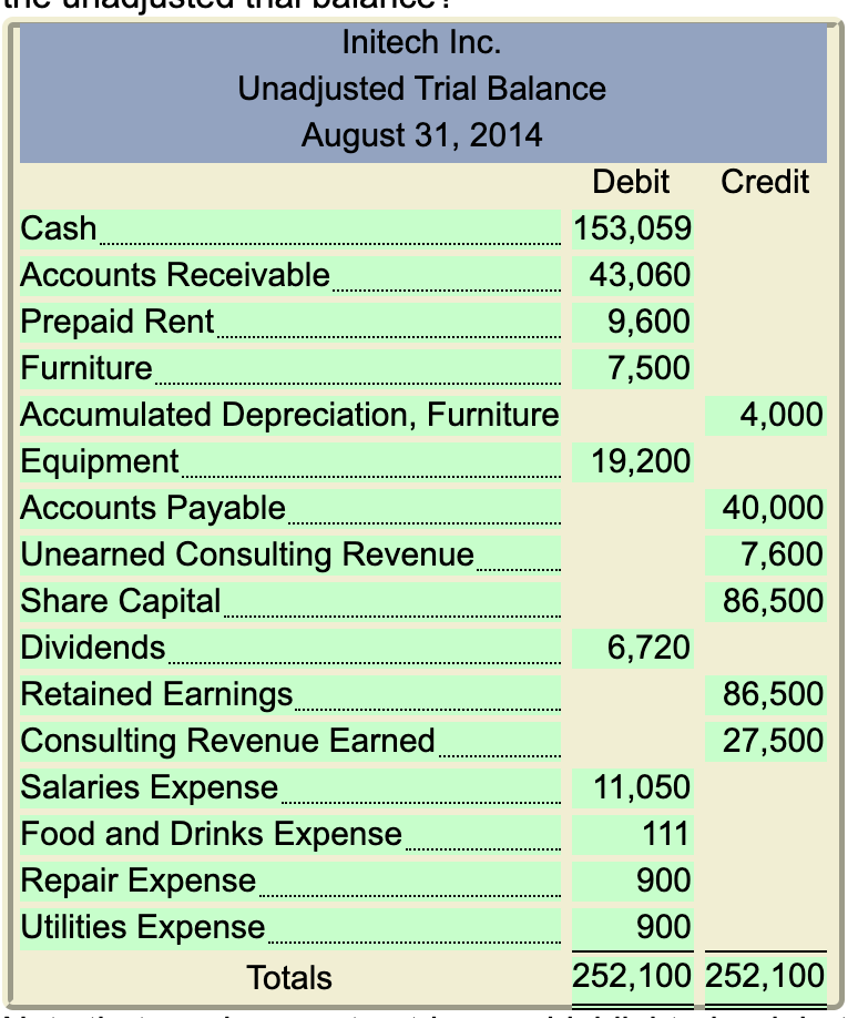 HINT: Where might you look to find information to prepare the adjusting