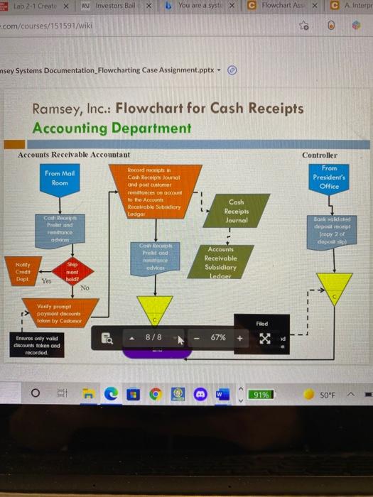 has prepared an internal control flowchart for two of the transactions within
