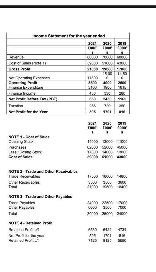 in advance Income Statement for the year ended 2021 2020 2019 000