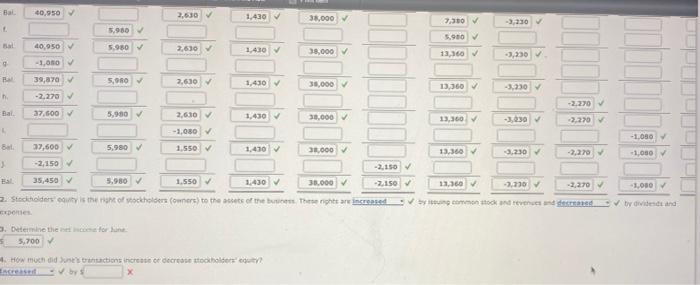 how much did june's transaction increase or decrease stockholders' equity to diridested