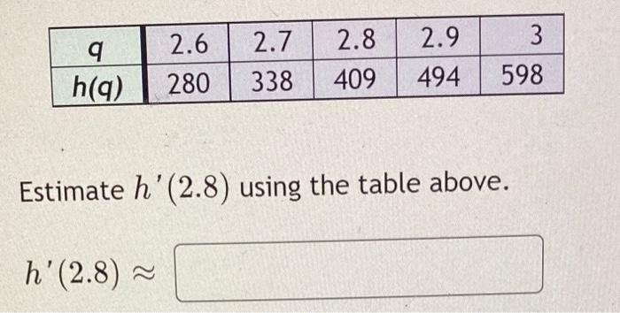 Estimate h'(2.8) using the table Estimate h(2.8) using the table above