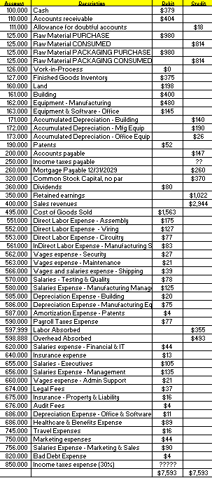 Need to create an income statement and balance sheet using this