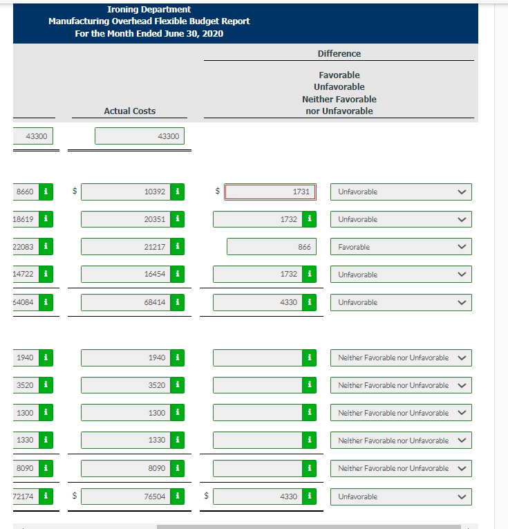 budget for the Ironing Department, which is based on an activity index