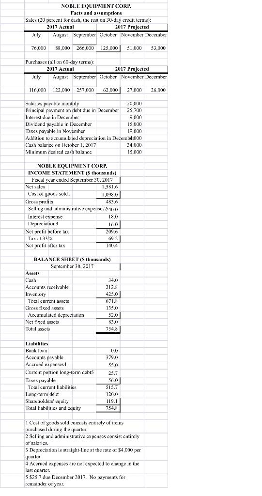 Using the information provided, construct a monthly cash budget for October