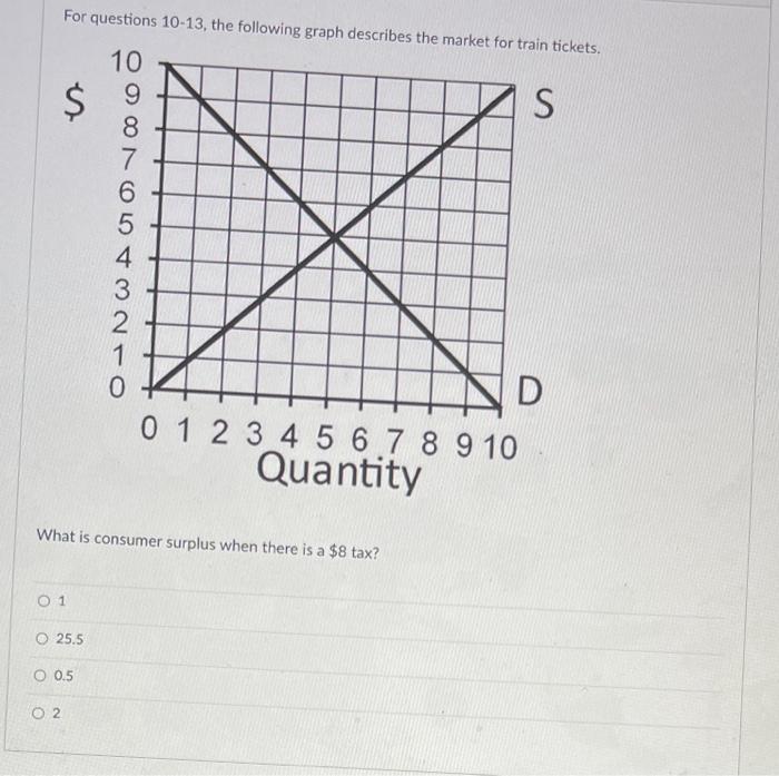 graph describes the market for train tickets, 10 $ 9 1S OOOO
