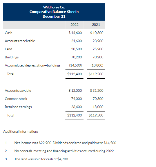 pls help with this problem. Additional information: 1. Net income was $22,900.