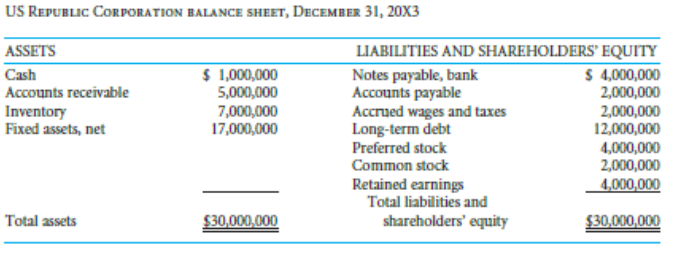 Financial Statement Analysis Case study on US Republic Corporation a. Fill in
