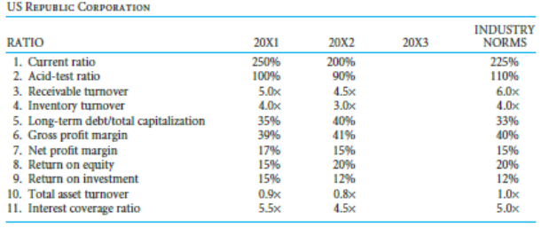 table above. Cite specific ratio levels and trends as evidence. c. Indicate