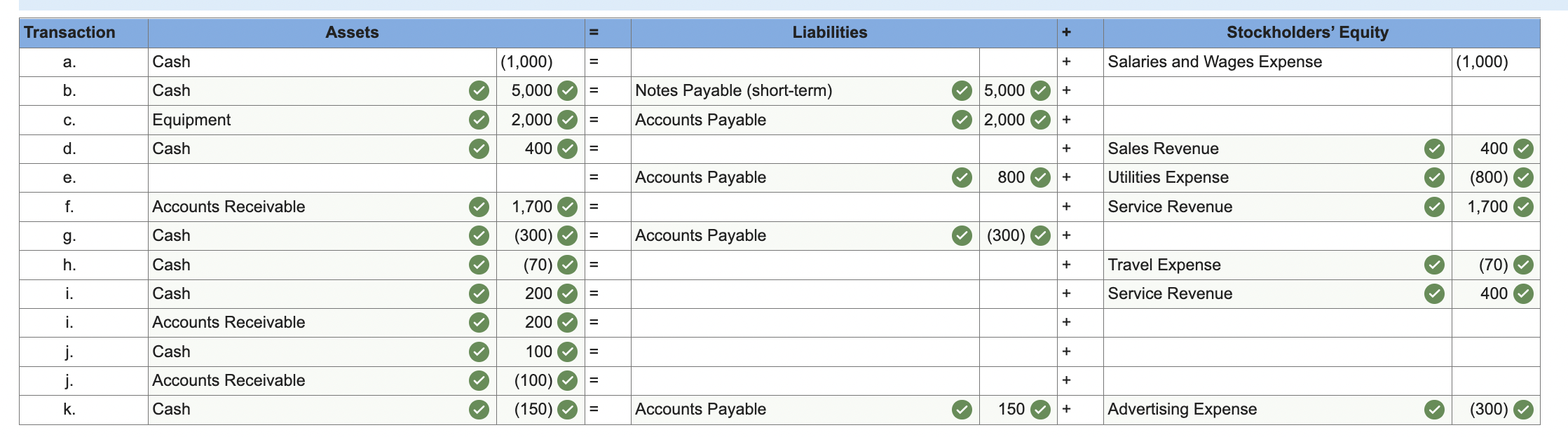 January, Tongo, Incorporated, a branding consultant, had the following transactions. Received $9,500