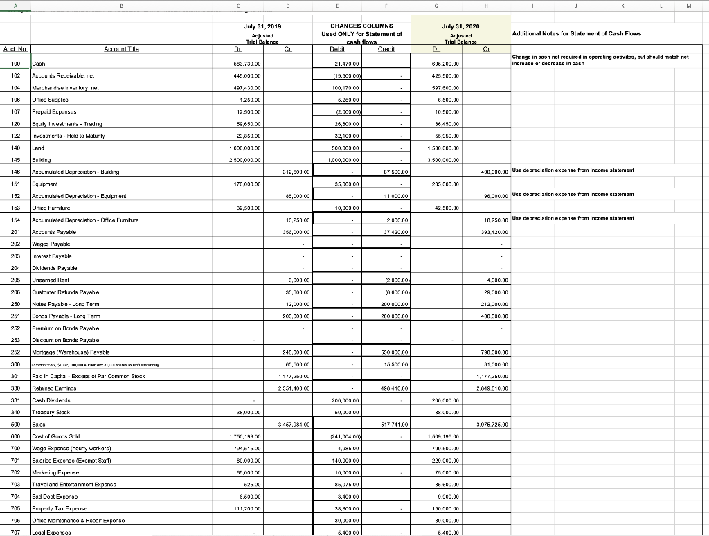Create a statement of cash flows using changes columns: A Acct. No.