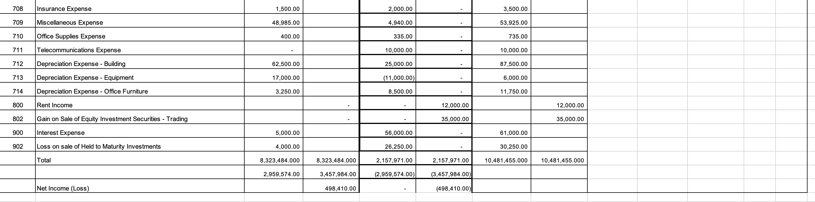 Account Title 100 Cash 102 Accounts Receivable, net 104 Merchandise Inventory, net