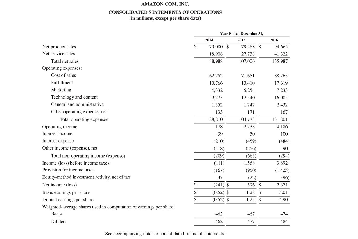partially correct. Amazon.com, Inc.'s financial statements are presented in Appendix D. Click