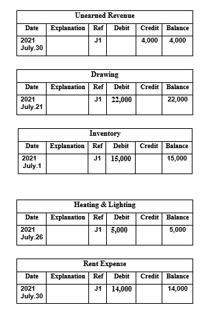 produce the Trial Balance by using the following ledger accounts of the