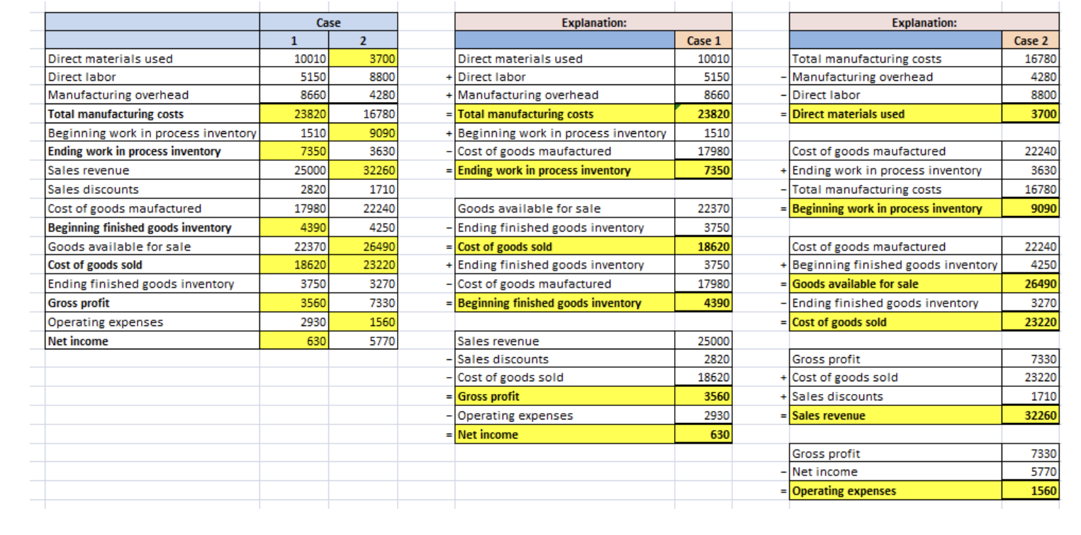 and selling data for two different cases for the year ended December