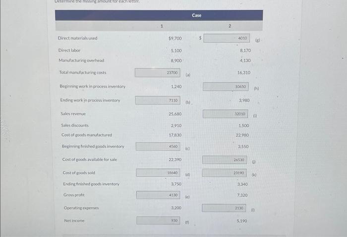 answer all of them asap please Determine the missing amount for each