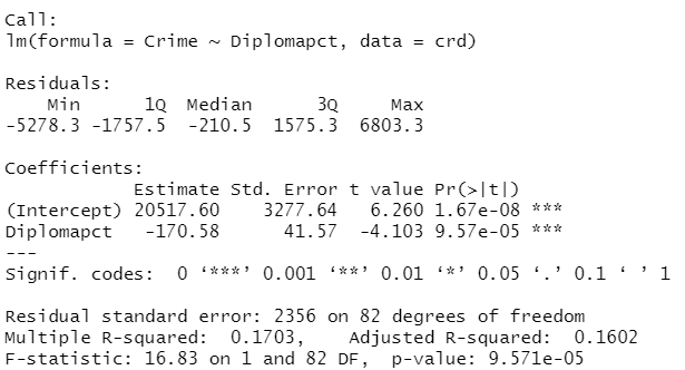 whether the crime rate depends on the percentage of high school diploma.