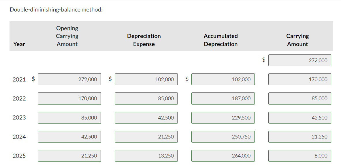 Blossom Company purchased equipment on March 31, 2021, at a cost of