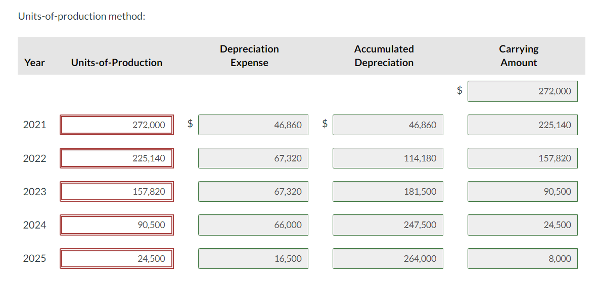 $272,000. Management is considering the merits of using the diminishing-balance or units-of-production