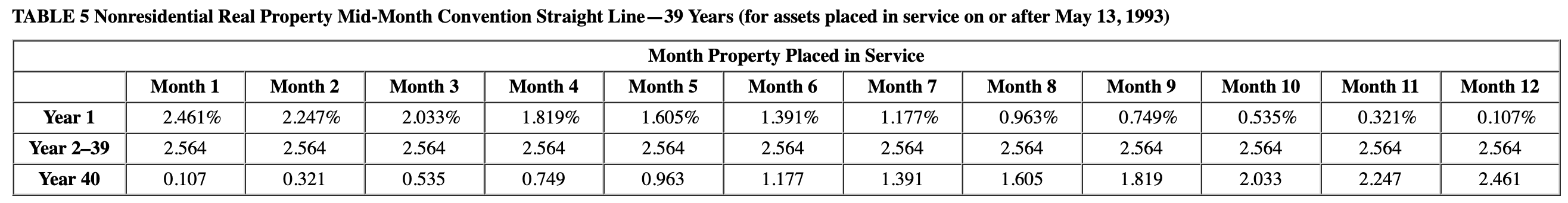 is a list of assets acquired during 2020: Asset Date Placed in