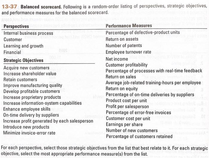 I need a detailed problem solving process. 13-37 Balanced scorecard. Following is
