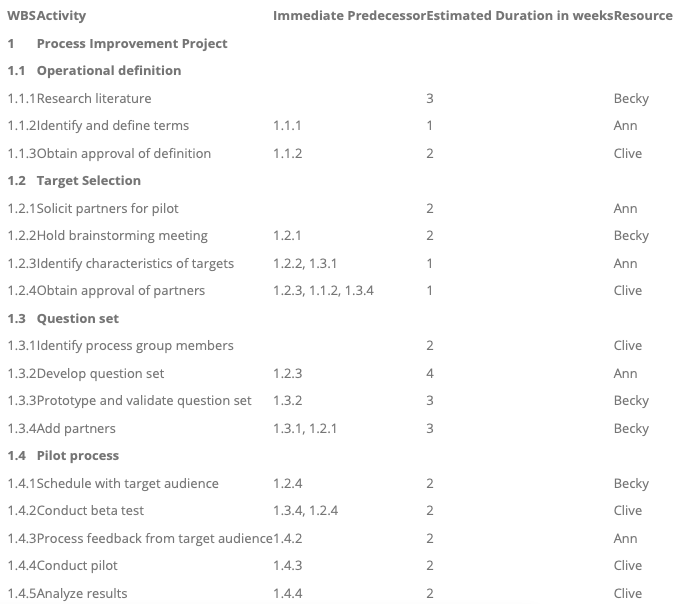 You are the project manager for a process improvement project for Company