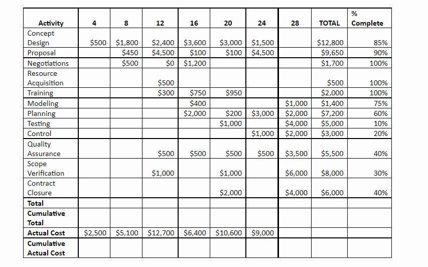 Question1:A project manager surveyed his earned value table at the conclusion of