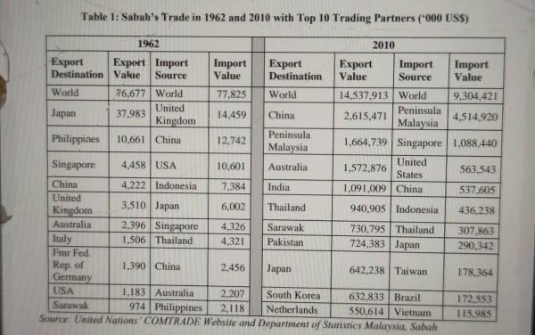 Is the data enough for compute comparative advantage? if yes help
