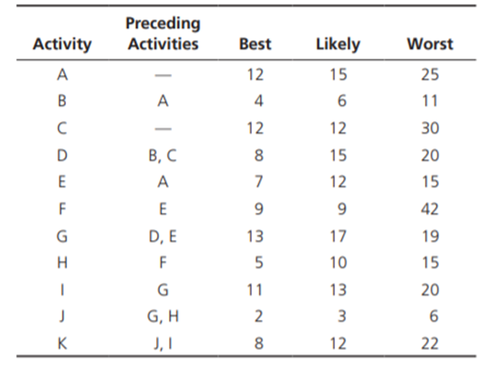 Using the information from the following table, create an AON network activity